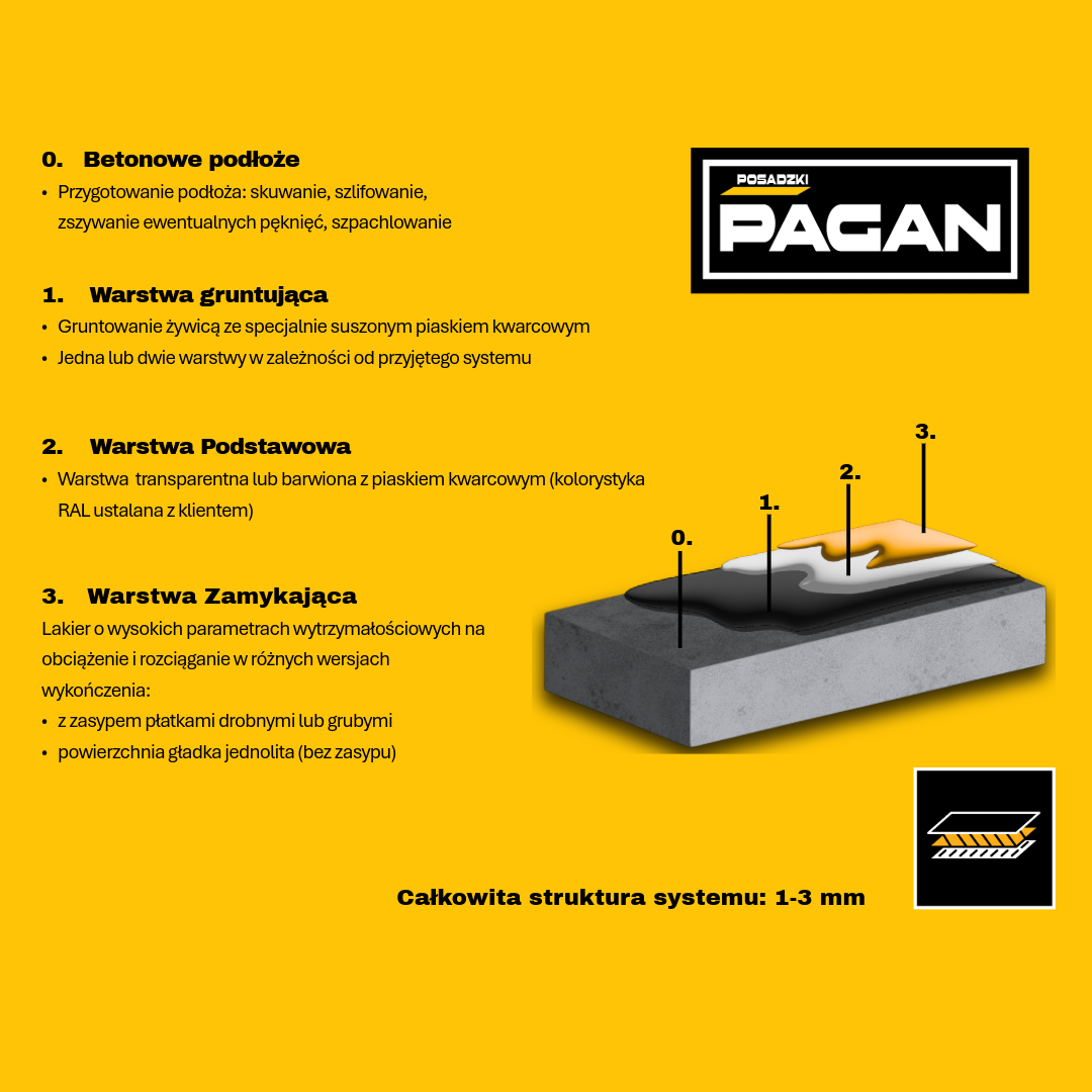 Schemat technologii wykonania posadzki żywicznej - Posadzki PAGAN